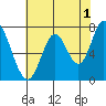 Calaveras Point tide chart for Thursday, June 1, 2023