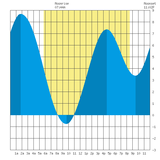 Calaveras Point tide chart for Tuesday, June 20, 2023