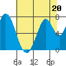 Calaveras Point tide chart for Tuesday, June 20, 2023