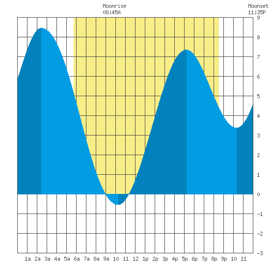 Calaveras Point tide chart for Wednesday, June 21, 2023