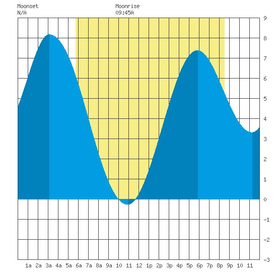 Calaveras Point tide chart for Thursday, June 22, 2023