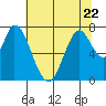 Calaveras Point tide chart for Thursday, June 22, 2023