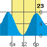 Calaveras Point tide chart for Friday, June 23, 2023