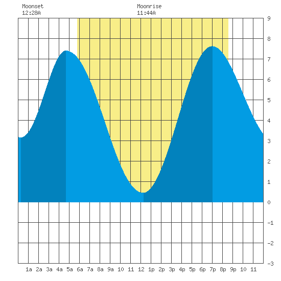 Calaveras Point tide chart for Saturday, June 24, 2023
