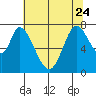 Calaveras Point tide chart for Saturday, June 24, 2023