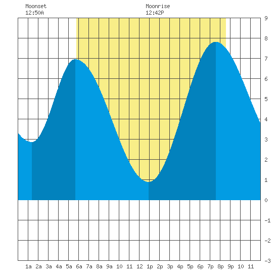 Calaveras Point tide chart for Sunday, June 25, 2023