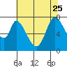 Calaveras Point tide chart for Sunday, June 25, 2023