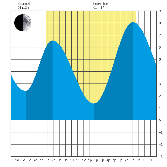 Calaveras Point tide chart for Monday, June 26, 2023