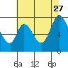 Calaveras Point tide chart for Tuesday, June 27, 2023