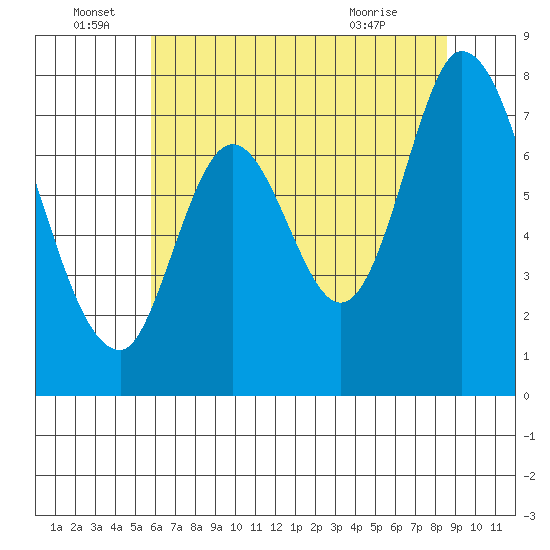 Calaveras Point tide chart for Wednesday, June 28, 2023