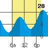 Calaveras Point tide chart for Wednesday, June 28, 2023