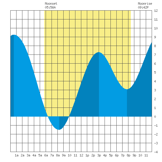Calaveras Point tide chart for Sunday, June 4, 2023