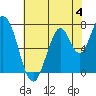 Calaveras Point tide chart for Sunday, June 4, 2023