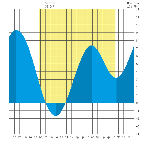 Calaveras Point tide chart for Monday, June 5, 2023
