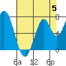 Calaveras Point tide chart for Monday, June 5, 2023