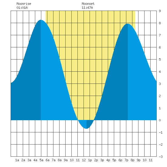 Calaveras Point tide chart for Friday, June 9, 2023