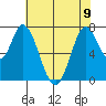 Calaveras Point tide chart for Friday, June 9, 2023