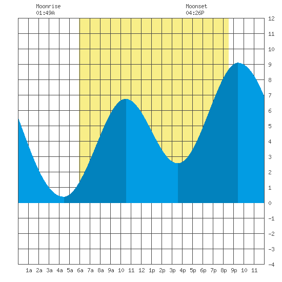 Calaveras Point tide chart for Wednesday, July 12, 2023