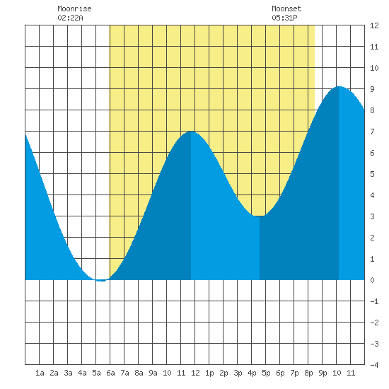 Calaveras Point tide chart for Thursday, July 13, 2023