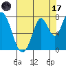Calaveras Point tide chart for Monday, July 17, 2023