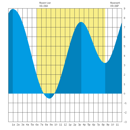 Calaveras Point tide chart for Tuesday, July 18, 2023