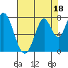 Calaveras Point tide chart for Tuesday, July 18, 2023