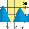 Calaveras Point tide chart for Thursday, July 20, 2023