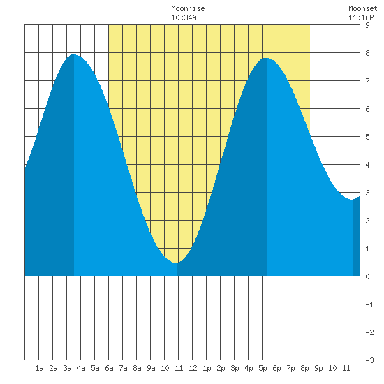Calaveras Point tide chart for Saturday, July 22, 2023