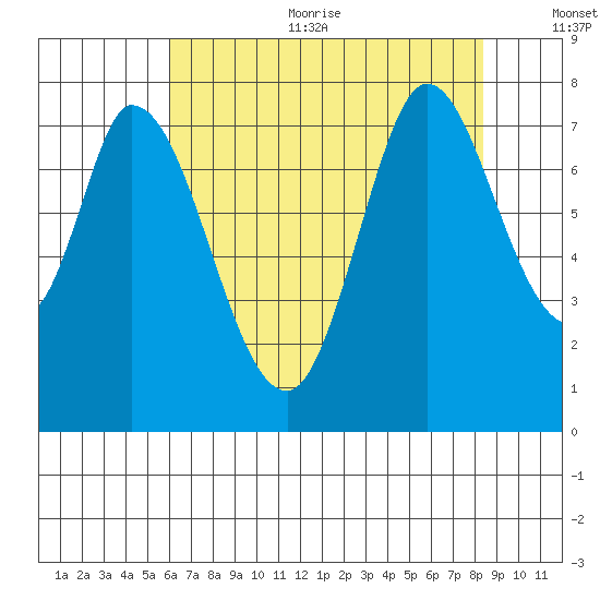 Calaveras Point tide chart for Sunday, July 23, 2023