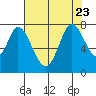 Calaveras Point tide chart for Sunday, July 23, 2023