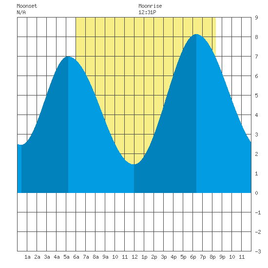 Calaveras Point tide chart for Monday, July 24, 2023
