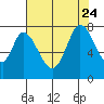 Calaveras Point tide chart for Monday, July 24, 2023
