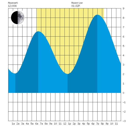 Calaveras Point tide chart for Tuesday, July 25, 2023