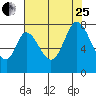 Calaveras Point tide chart for Tuesday, July 25, 2023