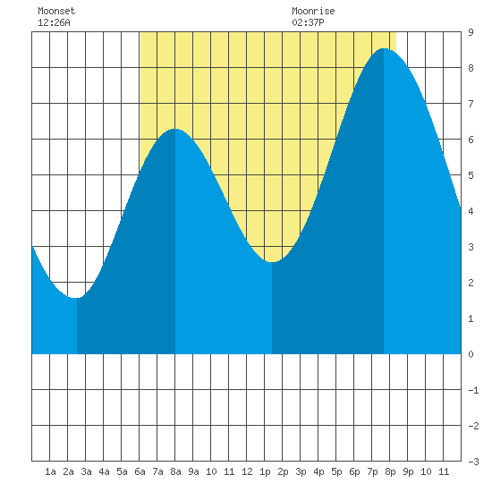 Calaveras Point tide chart for Wednesday, July 26, 2023