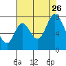 Calaveras Point tide chart for Wednesday, July 26, 2023