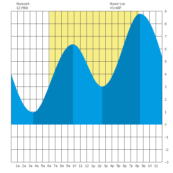 Calaveras Point tide chart for Thursday, July 27, 2023