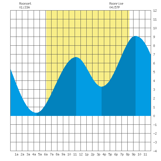 Calaveras Point tide chart for Friday, July 28, 2023