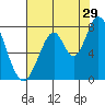 Calaveras Point tide chart for Saturday, July 29, 2023