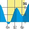 Calaveras Point tide chart for Monday, July 31, 2023