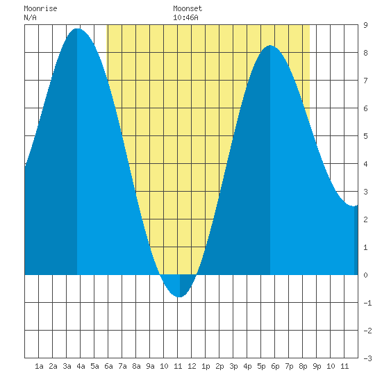 Calaveras Point tide chart for Friday, July 7, 2023