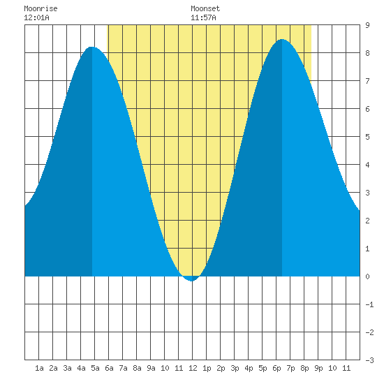 Calaveras Point tide chart for Saturday, July 8, 2023