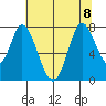 Calaveras Point tide chart for Saturday, July 8, 2023