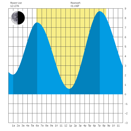 Calaveras Point tide chart for Sunday, July 9, 2023