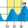 Calaveras Point tide chart for Thursday, August 10, 2023