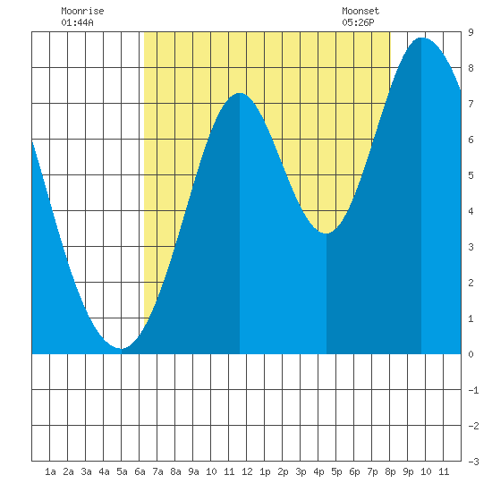 Calaveras Point tide chart for Friday, August 11, 2023