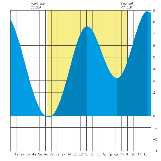 Calaveras Point tide chart for Sunday, August 13, 2023
