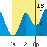 Calaveras Point tide chart for Sunday, August 13, 2023