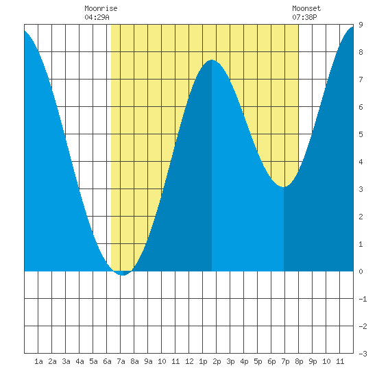 Calaveras Point tide chart for Monday, August 14, 2023