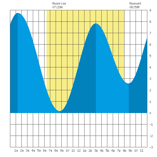 Calaveras Point tide chart for Thursday, August 17, 2023